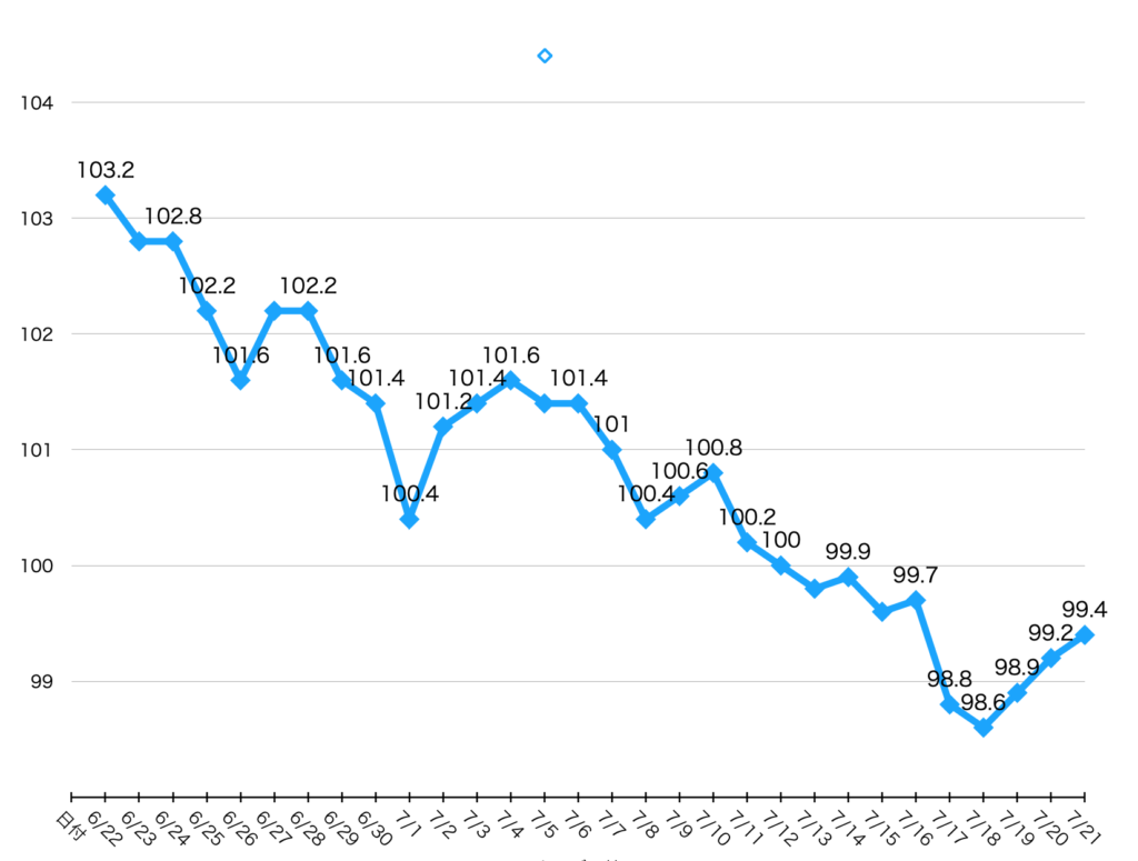 バターコーヒーダイエット30日目までの体重のグラフ