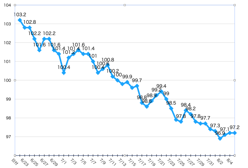 バターコーヒーダイエット45日目までの体重の変化のグラフ