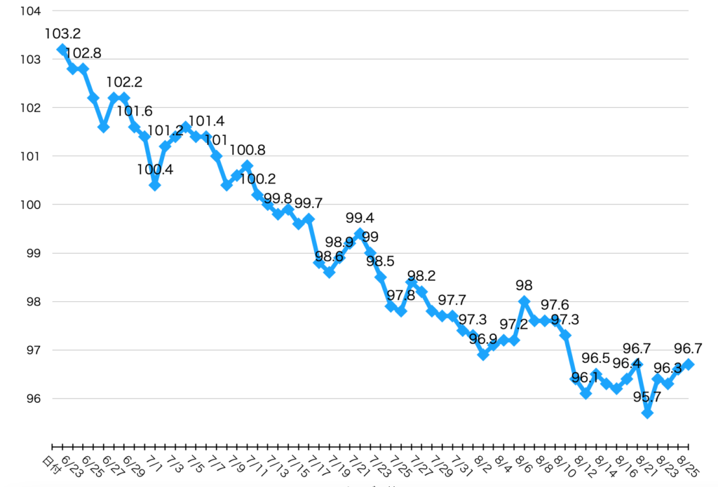 バターコーヒーダイエット２ヶ月間の体重のグラフ